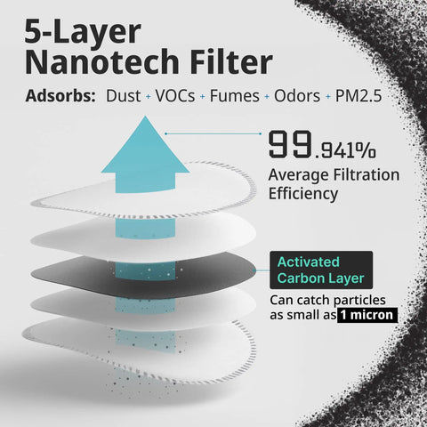 Diagram showing 5-layer nanotech filter with activated carbon layer, 99.941% filtration efficiency for dust, VOCs, fumes, odors, PM2.5.