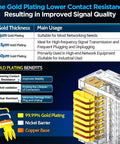 Illustration showing gold-plated RJ45 connectors with descriptions of gold thickness benefits for networking and signal quality.