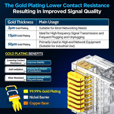 Illustration showing gold-plated RJ45 connectors with descriptions of gold thickness benefits for networking and signal quality.