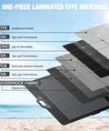 Diagram of laminated ETFE layers for 350W Portable Foldable Solar Panel With XT60 And Anderson Output For Power Stations and Off Grid Van Life Campers High Efficiency 37.4V Solar Charger For Outdoor Van Camper