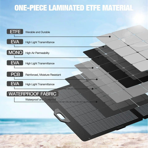 Diagram of laminated ETFE layers for 350W Portable Foldable Solar Panel With XT60 And Anderson Output For Power Stations and Off Grid Van Life Campers High Efficiency 37.4V Solar Charger For Outdoor Van Camper