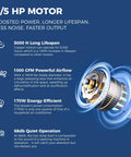 Infographic highlighting benefits of 1/5 HP motor including 5000 H lifespan, 1000 CFM airflow, 170W efficiency, and 68db quiet operation.