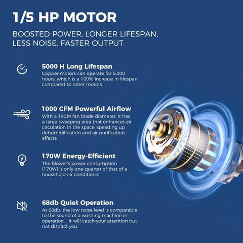 Infographic highlighting benefits of 1/5 HP motor including 5000 H lifespan, 1000 CFM airflow, 170W efficiency, and 68db quiet operation.