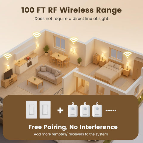 Illustration of Dope Three Way Wireless Light Switch Kit With Remote Receiver No Wiring Needed, 100 ft RF range in a home setting.
