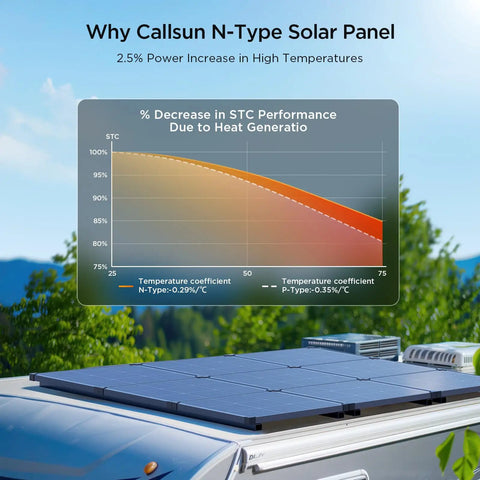 Graph explaining 2.5% power increase for Premium 50 Watt Solar Panel Featuring Advanced N Type Cells And A Solid 25% Conversion Rate.