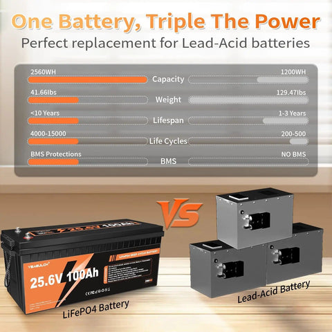 Rugged 24V 100Ah LiFePO4 Battery With 100A BMS Delivers 2560Wh Of Power Built For 15000 Plus Deep Cycles Perfect For RVs Trolling Motors Marine Boats Solar And Off Grid Systems visual comparison with lead-acid battery