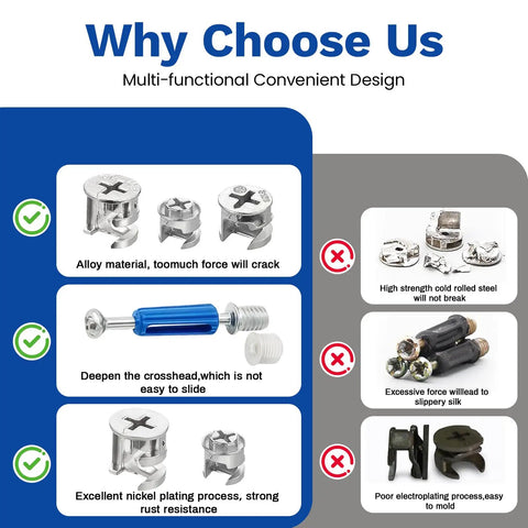 Infographic showing cam locks and screws from 150 Piece Cam Lock Fastener Kit For Furniture DIY 3 In 1 Eccentric Hardware With Nuts.