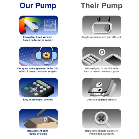 Comparison of features: EnergyStar efficiency, U.S. design, easy digital controls, and available parts of 2.2 HP Variable Speed In Ground Pool Pump with competitor pump.