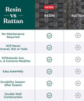 Resin vs Rattan comparison chart for Outdoor Bar Table With Hidden Seven Point Five Gallon Beer And Wine Cooler Pop Up Bar For Gameday Parties Poolside Hangouts And Hot Tub Side Table Durable Dark Grey All Weather Chill Station For Easy Access