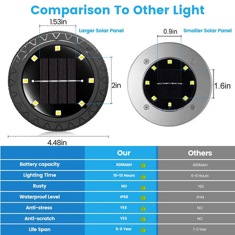 Comparison of 8 Pack Solar Ground Lights IP68 with other models showcasing size and specifications, highlighting durability and lifespan.