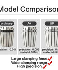 High Precision ER Collet Chuck For CNC Engraving Spindle With 0.005mm Accuracy and Slip-Resistant Clamp comparison of ordinary, AA, and UP models.