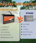 Comparison of AUECOOR 100A 12.8V LiFePO4 battery and 12V 100Ah lead acid battery, highlighting weight, capacity, lifespan, and cycles.