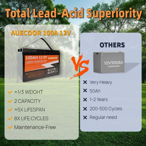 Comparison of AUECOOR 100A 12.8V LiFePO4 battery and 12V 100Ah lead acid battery, highlighting weight, capacity, lifespan, and cycles.
