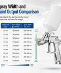Pro Shop Ready 1.5mm Gravity Feed Paint Spray Gun With Stainless Steel Fluid Path showing spray width and paint output comparison.