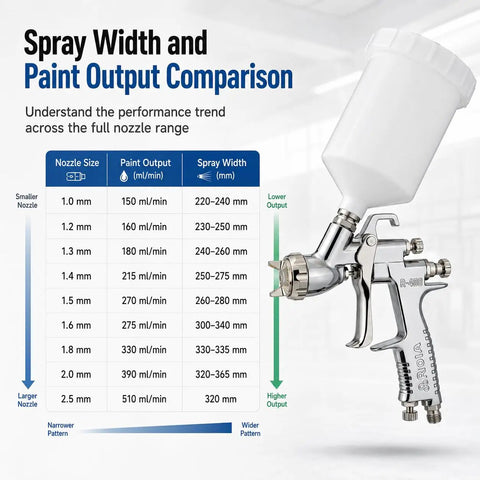 Pro Shop Ready 1.5mm Gravity Feed Paint Spray Gun With Stainless Steel Fluid Path showing spray width and paint output comparison.