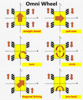 Diagram showing movement directions for omni-directional wheels including straight, turn, circle, diagonal, and reverse.