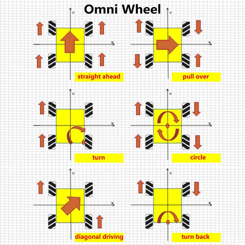 Diagram showing movement directions for omni-directional wheels including straight, turn, circle, diagonal, and reverse.
