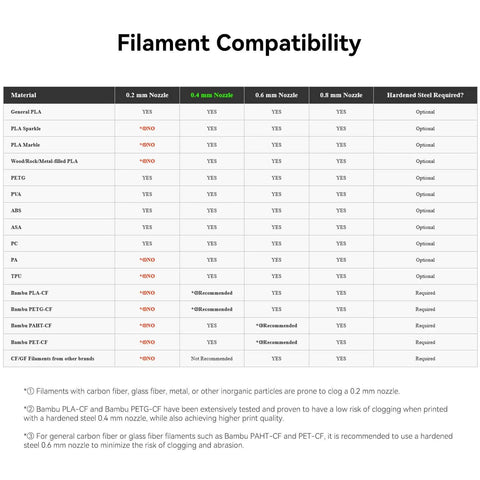Filament compatibility chart for A1 Mini Stainless Steel Hotend Kit with 0.4mm hardened steel nozzle, showing material types and nozzle sizes.