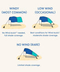 Illustration of Quiet Beach Canopy Shade Tent Sets Up In Minutes With 150 Sq Ft Of Shade For Up To 8 People for different wind conditions.
