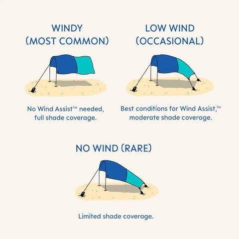 Illustration of Quiet Beach Canopy Shade Tent Sets Up In Minutes With 150 Sq Ft Of Shade For Up To 8 People for different wind conditions.