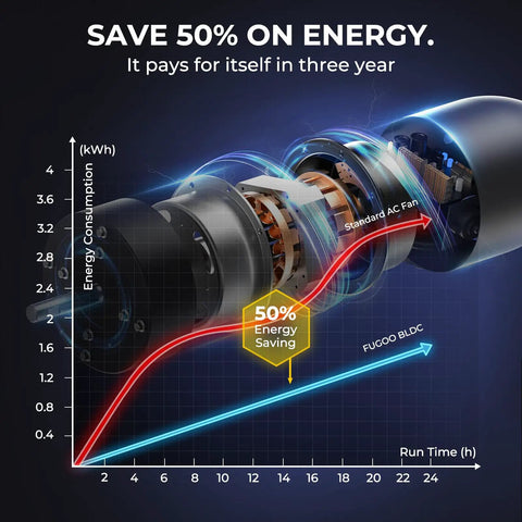 Energy-saving graph for Whisper Quiet 24 Inch Industrial Pedestal Fan With Brushless DC Motor 5000 CFM Waterproof Heavy Duty Fan.