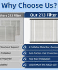 Comparison of Others 213 Filter versus Our Replacement Air Filter 213 MERV 13 Fits 20X25X4 HVAC Furnace Filter with benefits listed.