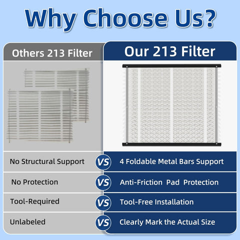 Comparison of Others 213 Filter versus Our Replacement Air Filter 213 MERV 13 Fits 20X25X4 HVAC Furnace Filter with benefits listed.