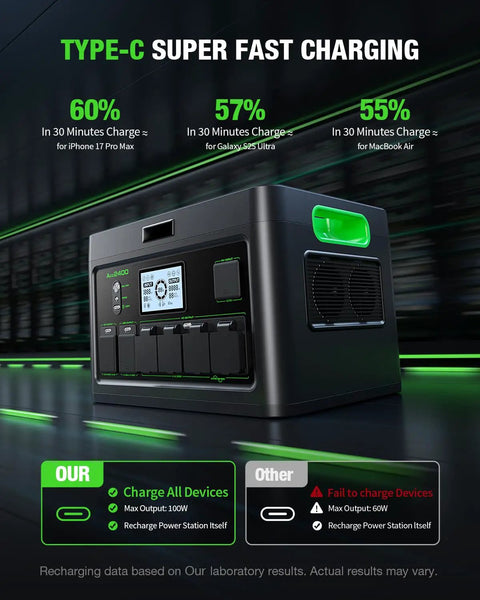 Workhorse 2400W Portable Power Station Paired With Two 200W Solar Panels To Crush Grid Outages And Campsite Nights Featuring Zero Hassle Dual Charging And Smooth LCD Juice Flow Monitor demonstrating Type-C super fast charging features.