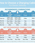 Infographic showing how to choose a charging cable for electric vehicles with recommended and not recommended combinations.
