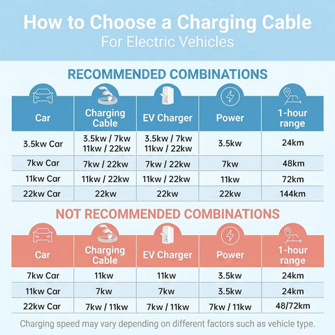 Infographic showing how to choose a charging cable for electric vehicles with recommended and not recommended combinations.