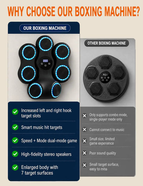 Wall Mounted Boxing Trainer With 3D Uppercut Targets showing features and comparison to other boxing machine.