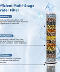Diagram of 20 stage water filter for 10 Inch Rainfall Filtered Shower Head With Handheld, showing layers for softening, purification, filtration