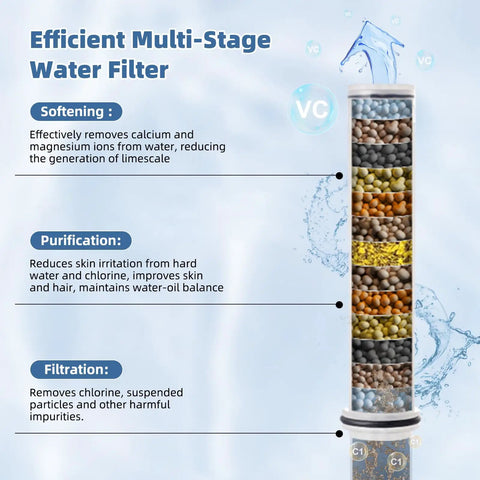 Diagram of 20 stage water filter for 10 Inch Rainfall Filtered Shower Head With Handheld, showing layers for softening, purification, filtration