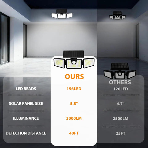 Beefy Three Head Solar Motion Sensor Flood Light Outdoor Waterproof 3000 Lumen 156 LED Security Spotlight comparison