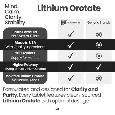 Comparison of H Healthfare Lithium Orotate Supplement 130 Mg Per Tablet 200 Vegetarian Tablets with generic brands, highlighting purity, USA-made, potency, and tablet quantity.