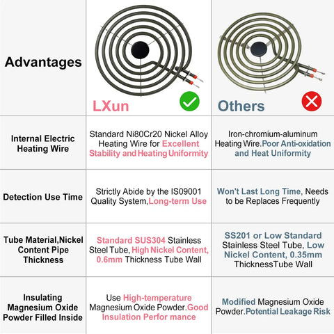 Comparison chart highlighting advantages of the Two Pack MP21YA 8 Inch Electric Range Burner Elements Set For Kenmore.