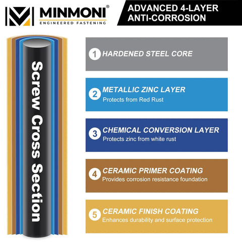 Cross-section diagram of a screw showing 5 layers, including hardened steel core and various coatings for rust protection.