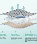 Cross-section diagram of 6 Pack Steam Mop Replacement Pads For PowerFresh showing mesh cloth, cotton fabric, and biconstituent fiber layers.