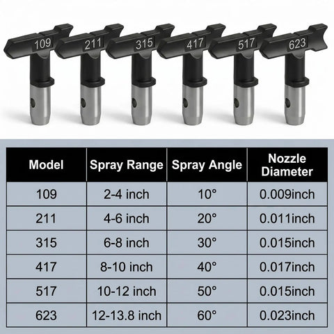 Pro Grade Airless Paint Sprayer Tips Set with six reversible nozzle tips 109 211 315 417 517 623 and specifications chart