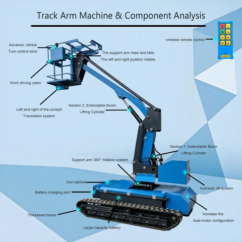 Track arm machine component analysis showing extendable boom, rubber tracks, and control systems for Compact Crawler Workhorse Offering Eighteen Foot Reach And Solid 660 Pound Capacity Self Propelled Rubber Tracked Frame Designed For No Sweat Navigation On Uneven Surfaces During Heavy Duty Construction Projects Indoors Or Outdoors.