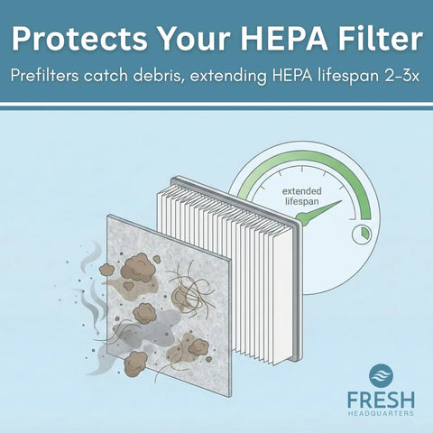 Illustration of Activated Carbon Prefilter Replacement For R Series Air Purifiers 10x46.5 Inches 2 Pack Odor Zapper and VOC capture.