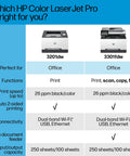 Comparison chart of HP Color LaserJet Pro models 3201dw and 3301fdw for office use.
