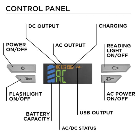 Control panel of Go-To Portable Power Station With 155Wh 150W Peak, showing AC output, USB, and function indicators