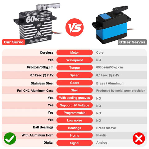Comparison image of Waterproof 60Kg High Torque RC Servo with Metal Gears versus another servo, highlighting waterproof and programmable features.