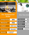 Comparison of shatterproof LED bulbs vs. glass bulbs for Outdoor LED String Lights 150 Ft Waterproof Patio Lights With 75 Shatterproof Edison Bulbs