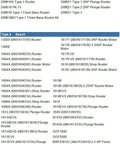 Router compatibility list featuring brands like DeWalt, Bosch, Makita, and Sears Craftsman for various types and models.