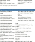 List of router models compatible with Four Millimeter Or Five Thirty Second Inch T Handle Hex Key for woodworking tools.