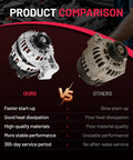 Product comparison between new alternator for Buick LaCrosse 2010-2016 and chevy Captiva, Impala, with old alternator.