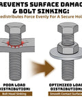 Illustration showing Heavy Duty Steel Fender Flat Washers Set 5/16 X 1-1/5 Inch Zinc Plated preventing bolt sinking