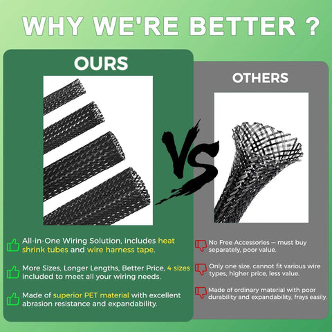 Comparison of 132 Ft Expandable Braided Cable Sleeve Kit With Four Size Set One Quarter Inch, Three Eighths Inch, One Half Inch, Three Quarters Inch PET Mesh Wire Loom vs inferior product highlighting benefits.